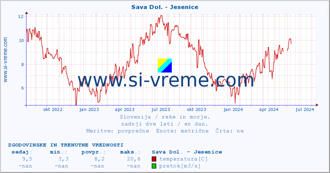 POVPREČJE :: Sava Dol. - Jesenice :: temperatura | pretok | višina :: zadnji dve leti / en dan.