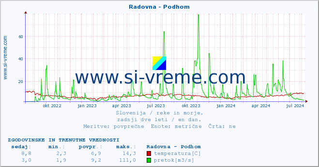 POVPREČJE :: Radovna - Podhom :: temperatura | pretok | višina :: zadnji dve leti / en dan.