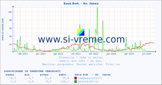 POVPREČJE :: Sava Boh. - Sv. Janez :: temperatura | pretok | višina :: zadnji dve leti / en dan.