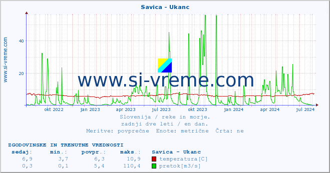 POVPREČJE :: Savica - Ukanc :: temperatura | pretok | višina :: zadnji dve leti / en dan.