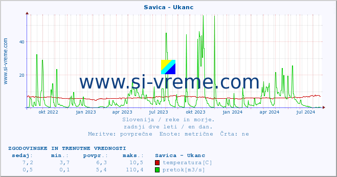 POVPREČJE :: Savica - Ukanc :: temperatura | pretok | višina :: zadnji dve leti / en dan.