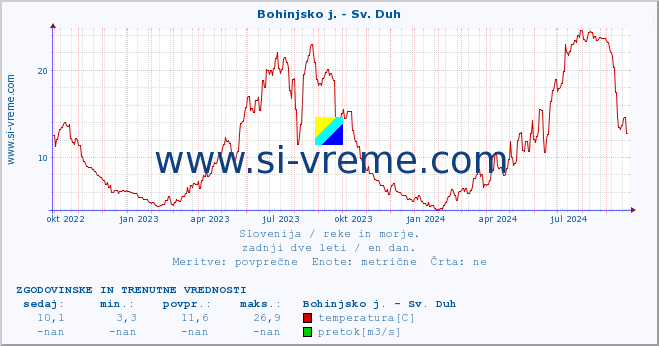 POVPREČJE :: Bohinjsko j. - Sv. Duh :: temperatura | pretok | višina :: zadnji dve leti / en dan.