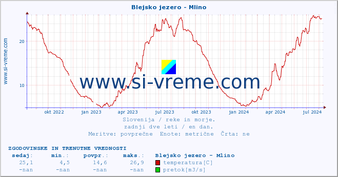 POVPREČJE :: Blejsko jezero - Mlino :: temperatura | pretok | višina :: zadnji dve leti / en dan.