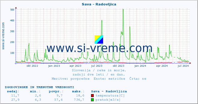 POVPREČJE :: Sava - Radovljica :: temperatura | pretok | višina :: zadnji dve leti / en dan.