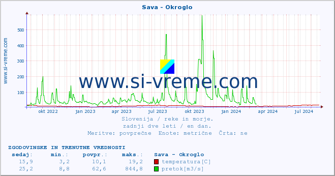 POVPREČJE :: Sava - Okroglo :: temperatura | pretok | višina :: zadnji dve leti / en dan.