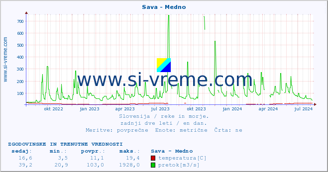 POVPREČJE :: Sava - Medno :: temperatura | pretok | višina :: zadnji dve leti / en dan.