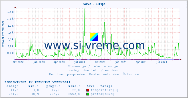 POVPREČJE :: Sava - Litija :: temperatura | pretok | višina :: zadnji dve leti / en dan.