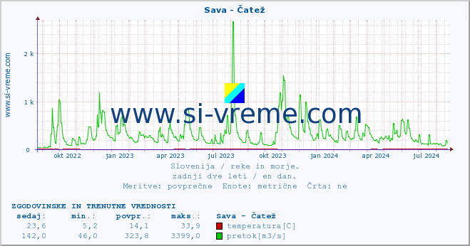 POVPREČJE :: Sava - Čatež :: temperatura | pretok | višina :: zadnji dve leti / en dan.