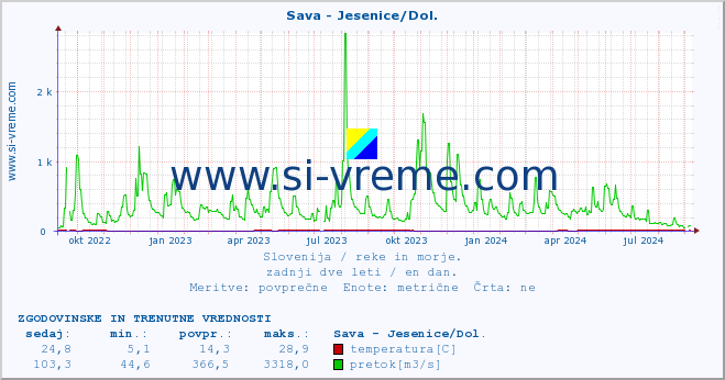 POVPREČJE :: Sava - Jesenice/Dol. :: temperatura | pretok | višina :: zadnji dve leti / en dan.