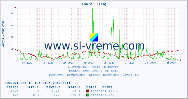 POVPREČJE :: Kokra - Kranj :: temperatura | pretok | višina :: zadnji dve leti / en dan.