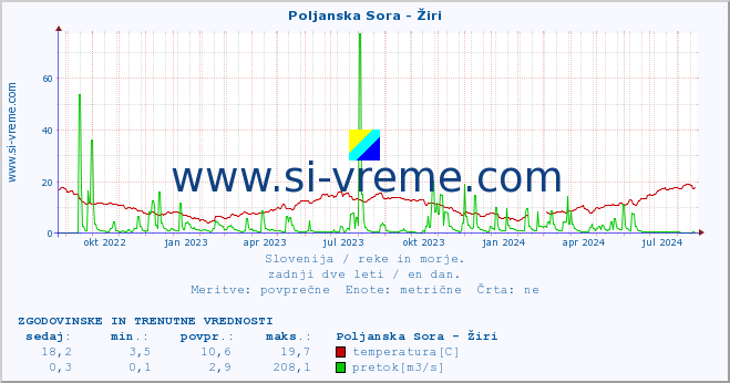 POVPREČJE :: Poljanska Sora - Žiri :: temperatura | pretok | višina :: zadnji dve leti / en dan.