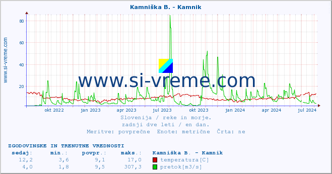 POVPREČJE :: Kamniška B. - Kamnik :: temperatura | pretok | višina :: zadnji dve leti / en dan.