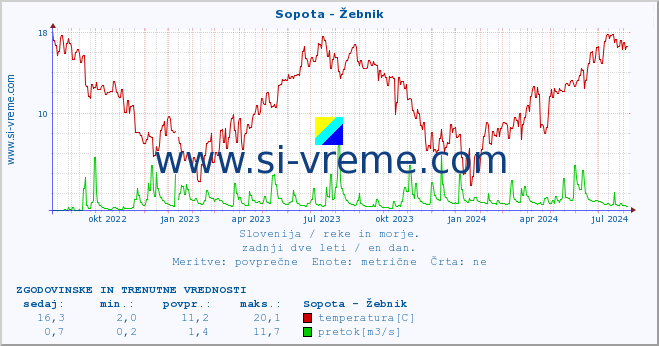 POVPREČJE :: Sopota - Žebnik :: temperatura | pretok | višina :: zadnji dve leti / en dan.