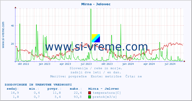 POVPREČJE :: Mirna - Jelovec :: temperatura | pretok | višina :: zadnji dve leti / en dan.