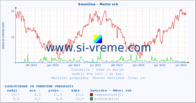 POVPREČJE :: Sevnična - Metni vrh :: temperatura | pretok | višina :: zadnji dve leti / en dan.