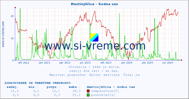 POVPREČJE :: Mestinjščica - Sodna vas :: temperatura | pretok | višina :: zadnji dve leti / en dan.