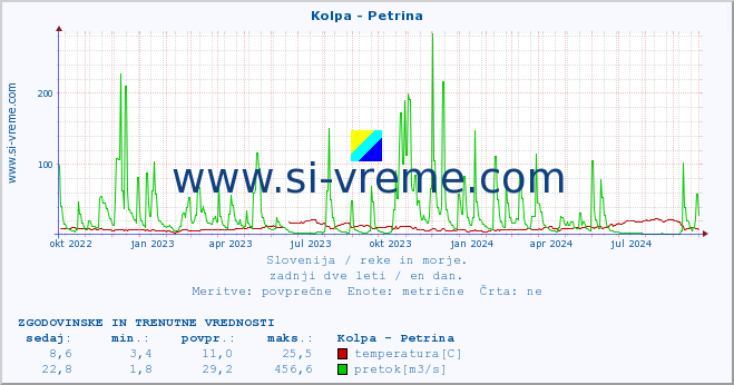 POVPREČJE :: Kolpa - Petrina :: temperatura | pretok | višina :: zadnji dve leti / en dan.