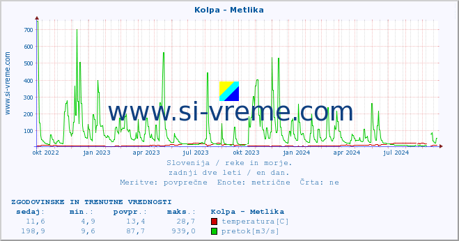 POVPREČJE :: Kolpa - Metlika :: temperatura | pretok | višina :: zadnji dve leti / en dan.