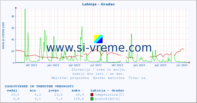 POVPREČJE :: Lahinja - Gradac :: temperatura | pretok | višina :: zadnji dve leti / en dan.