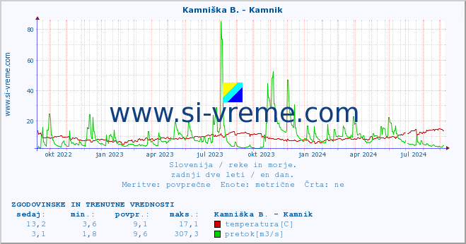 POVPREČJE :: Ljubljanica - Kamin :: temperatura | pretok | višina :: zadnji dve leti / en dan.