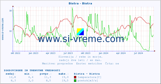 POVPREČJE :: Bistra - Bistra :: temperatura | pretok | višina :: zadnji dve leti / en dan.