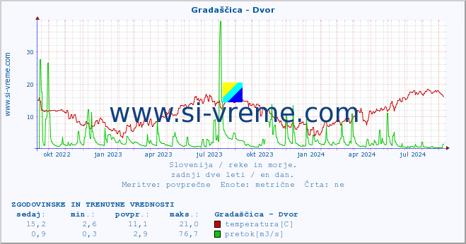 POVPREČJE :: Gradaščica - Dvor :: temperatura | pretok | višina :: zadnji dve leti / en dan.