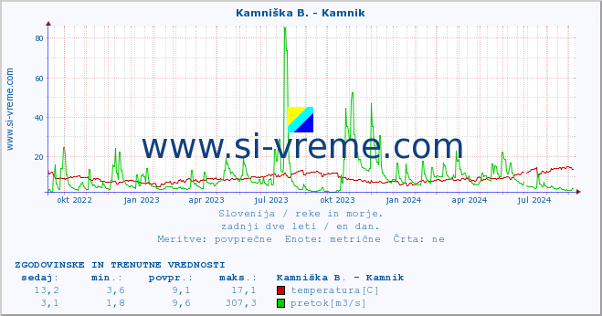 POVPREČJE :: Stržen - Gor. Jezero :: temperatura | pretok | višina :: zadnji dve leti / en dan.