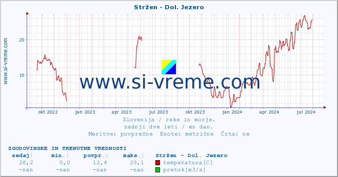 POVPREČJE :: Stržen - Dol. Jezero :: temperatura | pretok | višina :: zadnji dve leti / en dan.