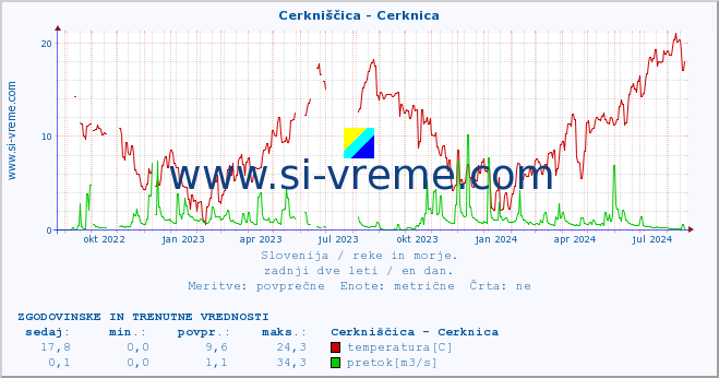 POVPREČJE :: Cerkniščica - Cerknica :: temperatura | pretok | višina :: zadnji dve leti / en dan.