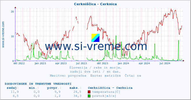 POVPREČJE :: Cerkniščica - Cerknica :: temperatura | pretok | višina :: zadnji dve leti / en dan.