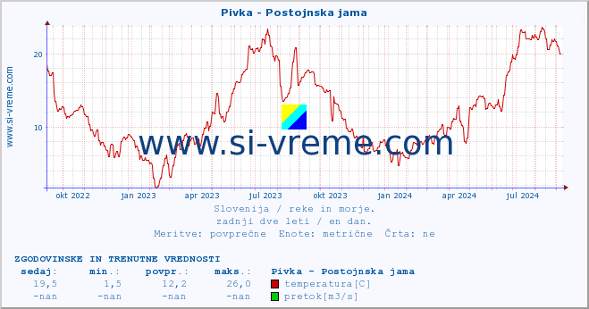 POVPREČJE :: Pivka - Postojnska jama :: temperatura | pretok | višina :: zadnji dve leti / en dan.