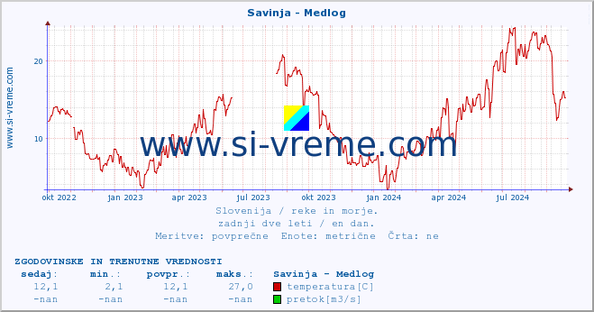 POVPREČJE :: Savinja - Medlog :: temperatura | pretok | višina :: zadnji dve leti / en dan.