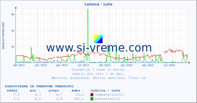 POVPREČJE :: Lučnica - Luče :: temperatura | pretok | višina :: zadnji dve leti / en dan.