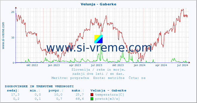 POVPREČJE :: Velunja - Gaberke :: temperatura | pretok | višina :: zadnji dve leti / en dan.