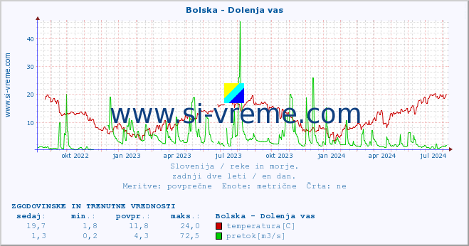 POVPREČJE :: Bolska - Dolenja vas :: temperatura | pretok | višina :: zadnji dve leti / en dan.