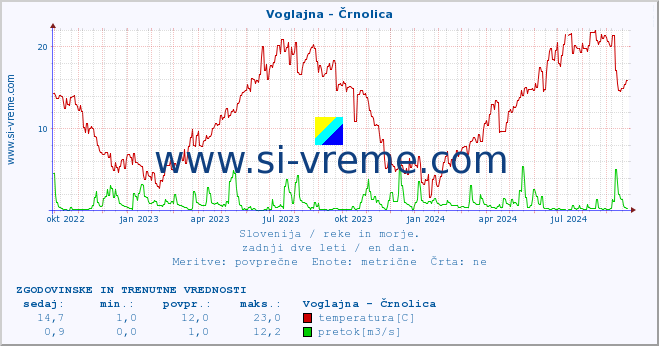 POVPREČJE :: Voglajna - Črnolica :: temperatura | pretok | višina :: zadnji dve leti / en dan.