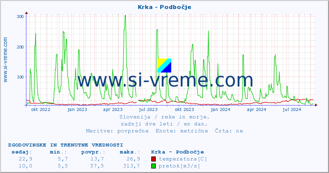 POVPREČJE :: Krka - Podbočje :: temperatura | pretok | višina :: zadnji dve leti / en dan.