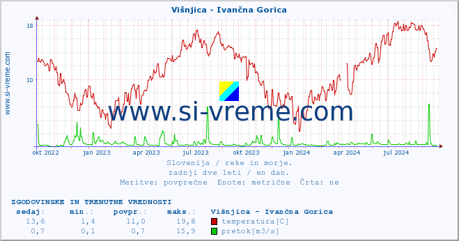 POVPREČJE :: Višnjica - Ivančna Gorica :: temperatura | pretok | višina :: zadnji dve leti / en dan.