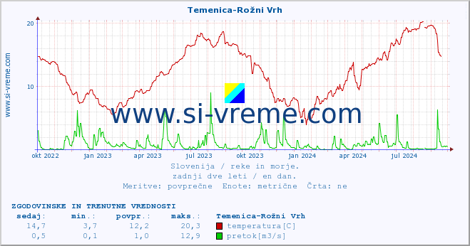 POVPREČJE :: Temenica-Rožni Vrh :: temperatura | pretok | višina :: zadnji dve leti / en dan.