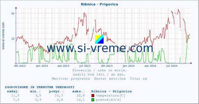 POVPREČJE :: Ribnica - Prigorica :: temperatura | pretok | višina :: zadnji dve leti / en dan.