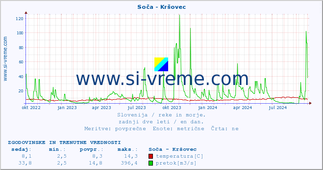 POVPREČJE :: Soča - Kršovec :: temperatura | pretok | višina :: zadnji dve leti / en dan.