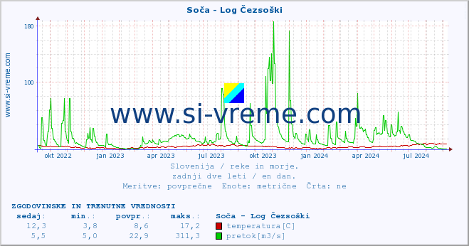 POVPREČJE :: Soča - Log Čezsoški :: temperatura | pretok | višina :: zadnji dve leti / en dan.