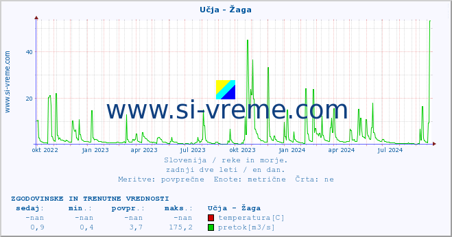 POVPREČJE :: Učja - Žaga :: temperatura | pretok | višina :: zadnji dve leti / en dan.