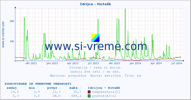 POVPREČJE :: Idrijca - Hotešk :: temperatura | pretok | višina :: zadnji dve leti / en dan.