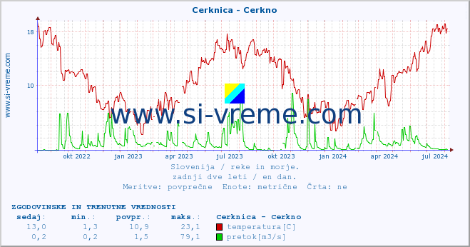 POVPREČJE :: Cerknica - Cerkno :: temperatura | pretok | višina :: zadnji dve leti / en dan.