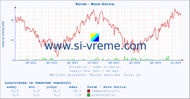 POVPREČJE :: Koren - Nova Gorica :: temperatura | pretok | višina :: zadnji dve leti / en dan.