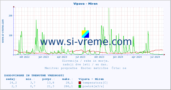 POVPREČJE :: Vipava - Miren :: temperatura | pretok | višina :: zadnji dve leti / en dan.