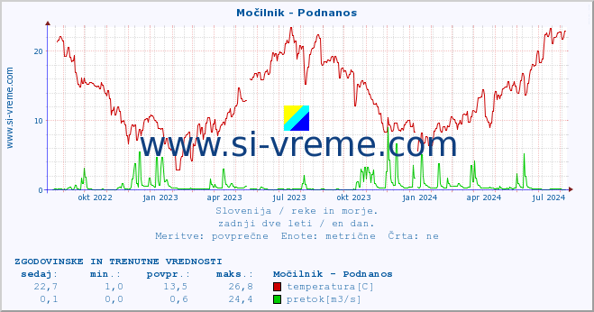 POVPREČJE :: Močilnik - Podnanos :: temperatura | pretok | višina :: zadnji dve leti / en dan.