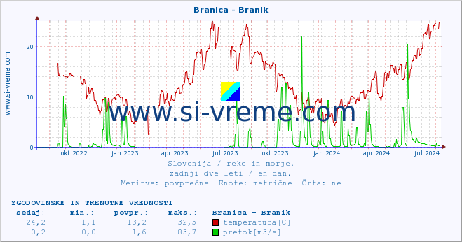 POVPREČJE :: Branica - Branik :: temperatura | pretok | višina :: zadnji dve leti / en dan.