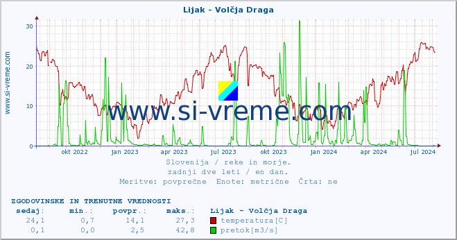 POVPREČJE :: Lijak - Volčja Draga :: temperatura | pretok | višina :: zadnji dve leti / en dan.